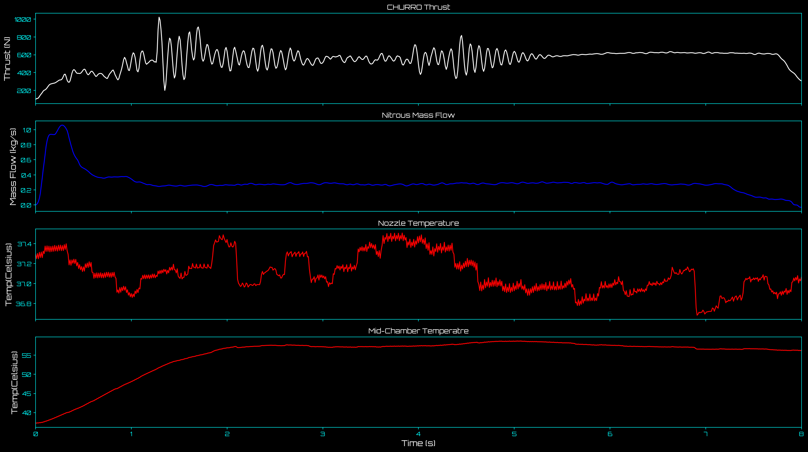 rocket plots